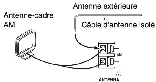 ONKYO CS525S - Connexion d'une antenne AM extérieure - 1