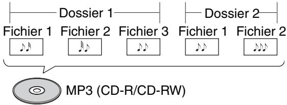 ONKYO CS525S - Organisation du contenu du disque - 2