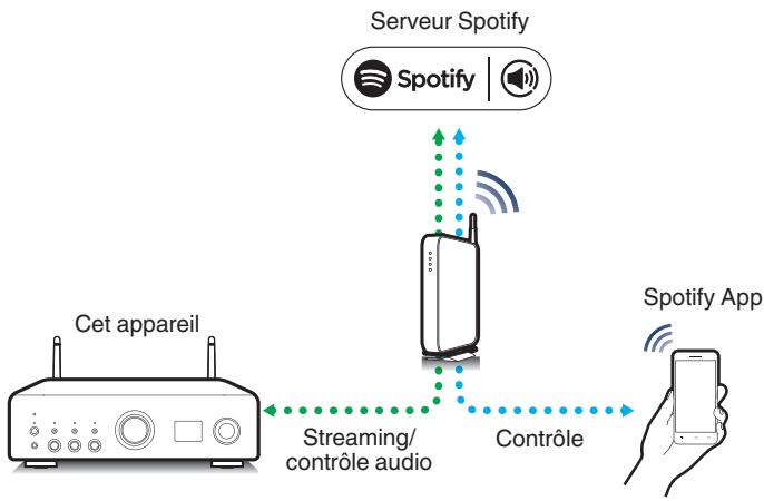 DENON PMA-900HNE - Fonction spotify connect - 1