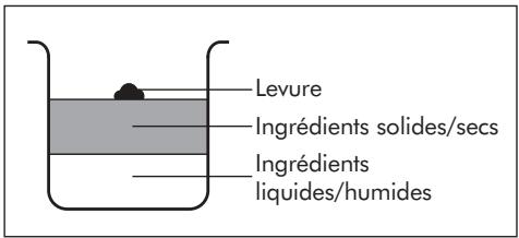 RIVIERA ET BAR QD 792 A INOX 2 CUVES - Étape 2 - La mise en place des ingrédients - 1