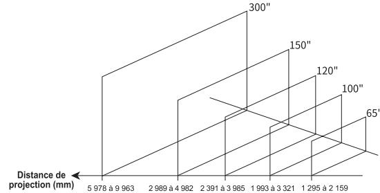 HISENSE C2Ultra - Taille de l'image et distance de projection - 1