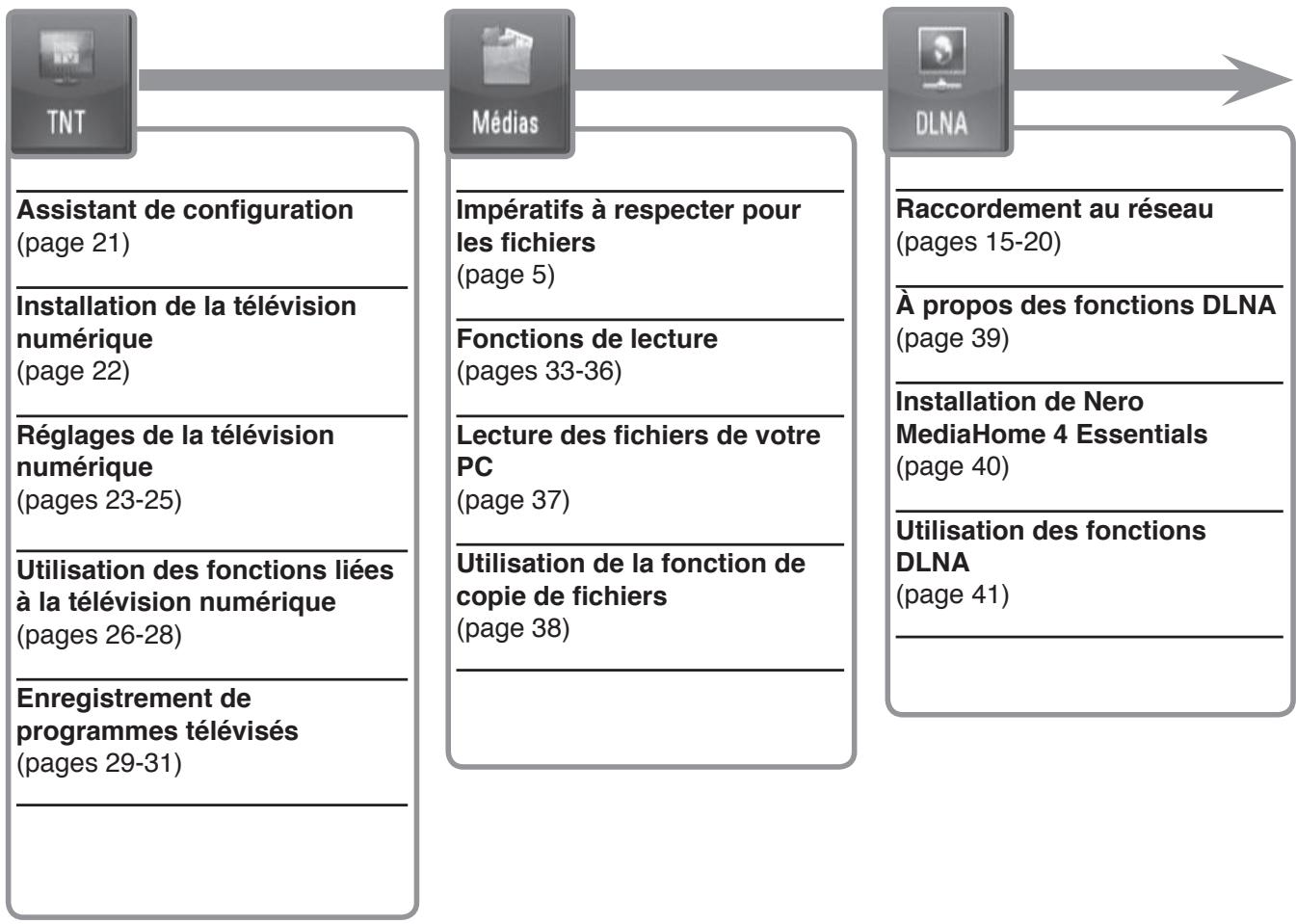 LG MS400HC - Utilisation de la touche HOME - 1