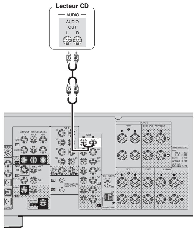 DENON AVR-1910 - Effectuez les réglages nécessaires - 2