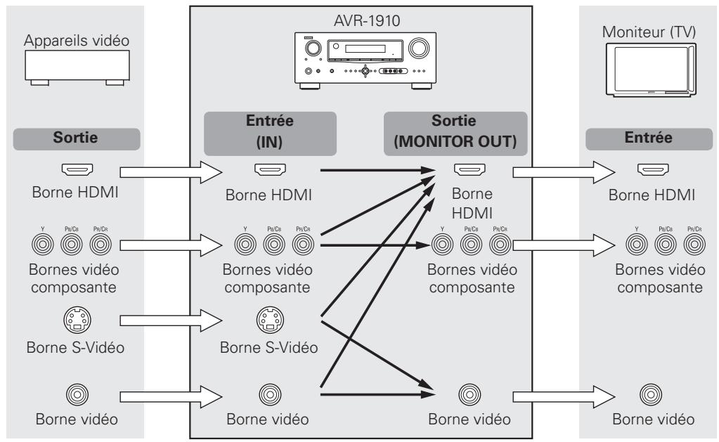 DENON AVR-1910 - Conversion des signaux vidéo d'entrée pour la sortie (fonction de conversion vidéo) - 1