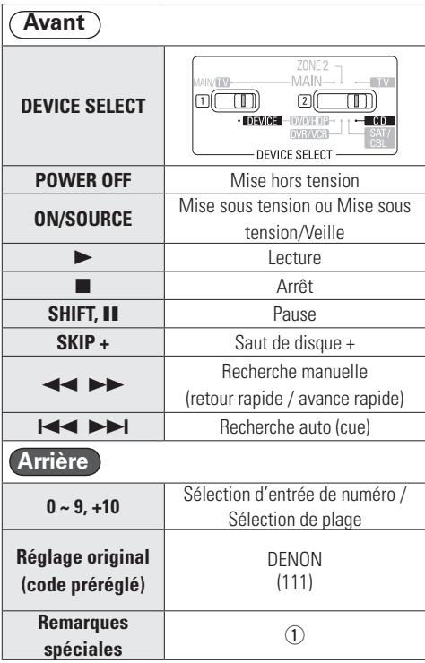 DENON AVR-1910 - Lecteur CD - 3