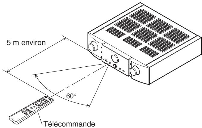 MARANTZ PM-15S1 - Plage d'utilisation de la télécommande - 1