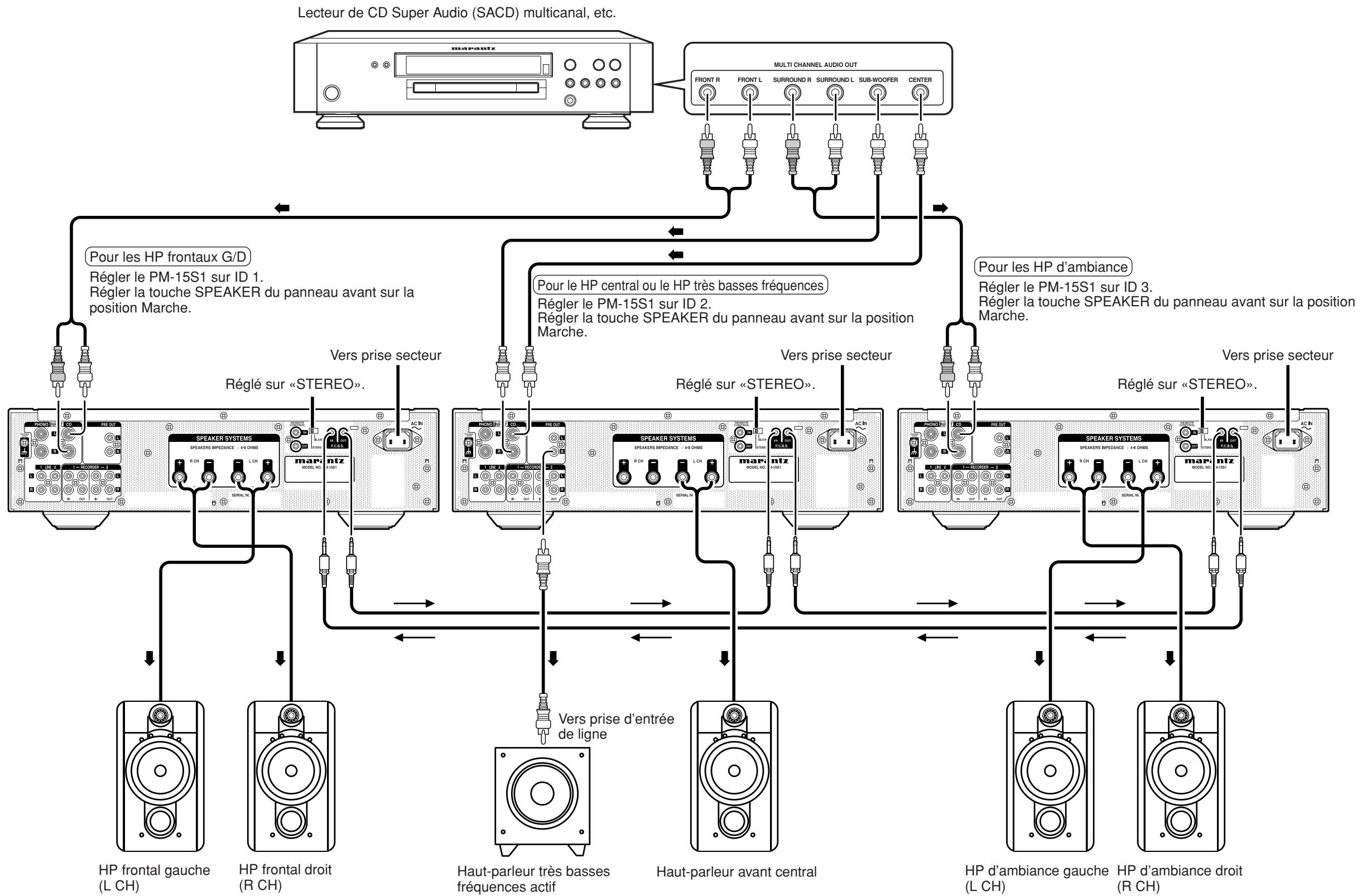 MARANTZ PM-15S1 - Exemple de connexion 2 : connexion de base pour reproduction multicanal 5.1 à l'aide de 3 pm-15s1 - 1