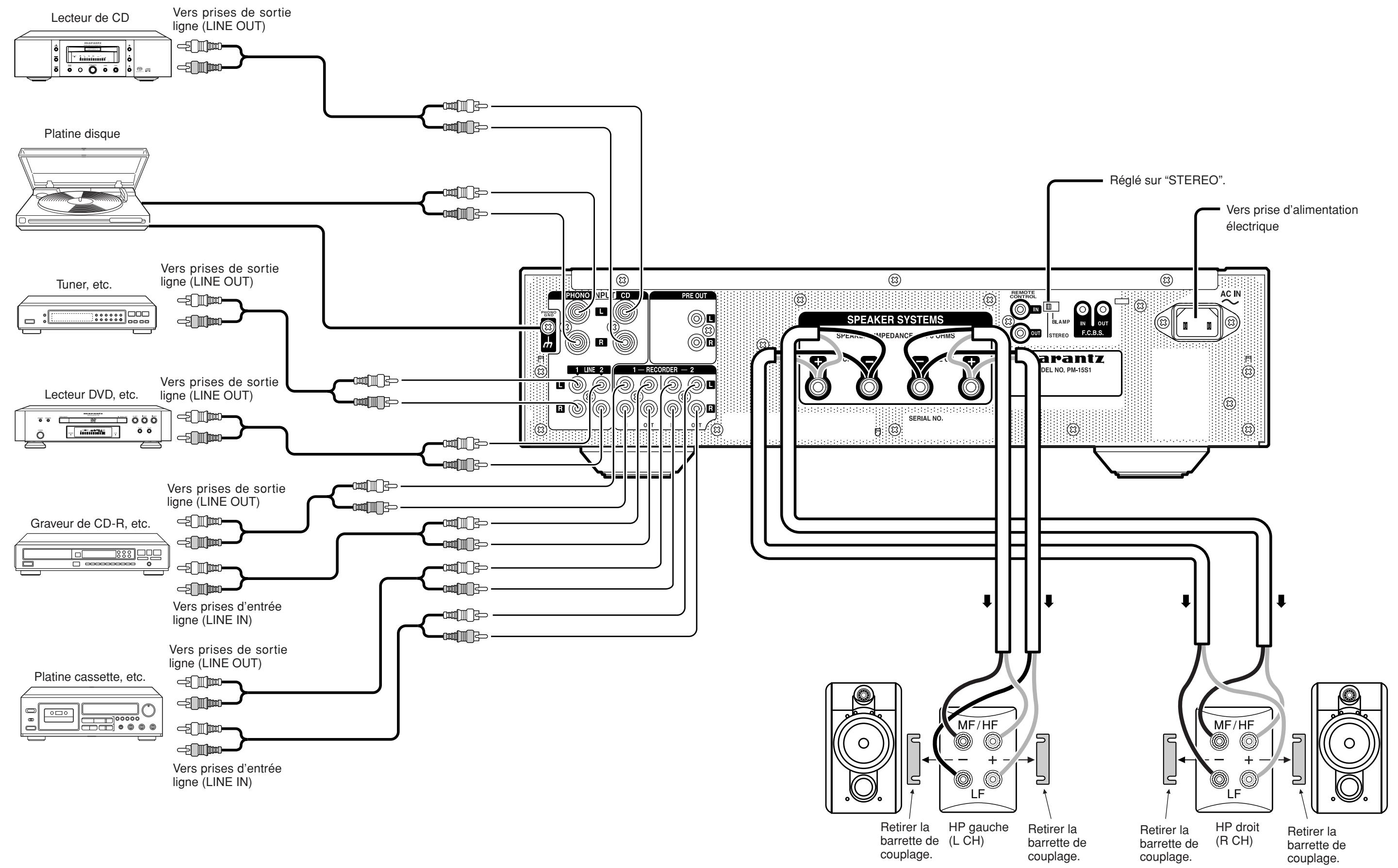 MARANTZ PM-15S1 - Exemple de connexion 1 : connexion de base pour reproduction stéréo normale - 1