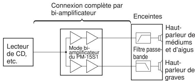 MARANTZ PM-15S1 - Connexion complète par bi-amplificateur - 1