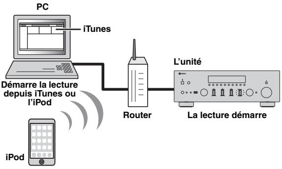 YAMAHA RN-500 - Lecture de musique issue d'itunes ou d'un ipod via un réseau - 1
