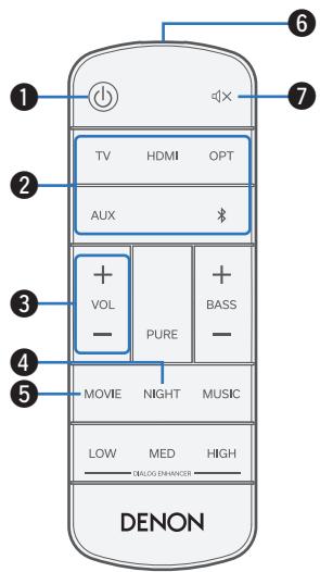 TV HDMI OPT AUX $ + VOL - PURE + BASS - MOVIE NIGHT MUSIC LOW MED HIGH DENON