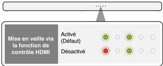 Mise en veille via la fonction de contrôle HDMI Activé (Défaut) Désactivé