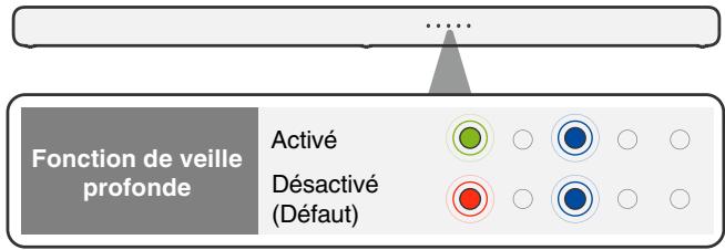 Fonction de veille profonde Activé Désactivé (Défaut)