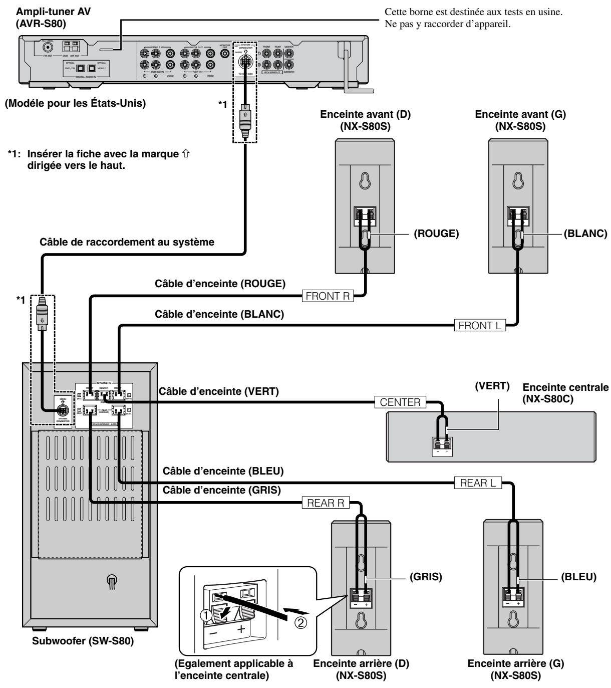 YAMAHA DVX-S80 - Raccordement des enceintes - 1