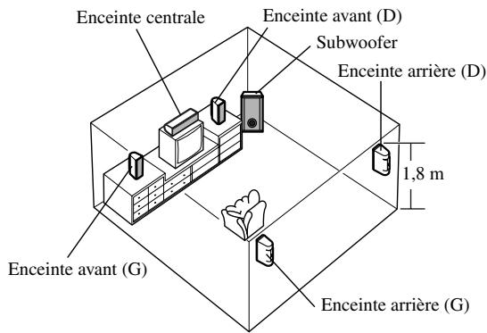 YAMAHA DVX-S80 - Emplacement des enceintes - 1