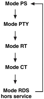 YAMAHA DVX-S80 - Choix du mode RDS - 1
