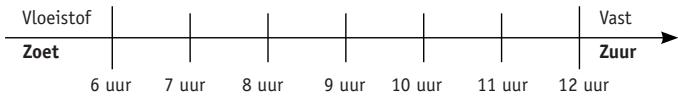 MOULINEX OW250110 - Fermentatietijd - 1
