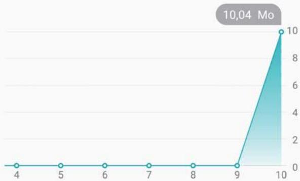 HONOR PLAY PURPLE 6460 - Gestion des flux de données - 3