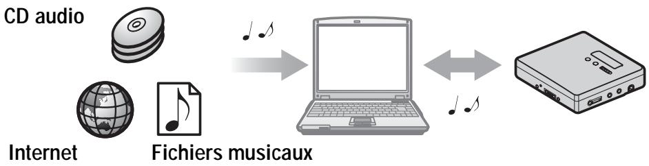 SONY MZ-NH700 - Utilisation de l'enregistreur connecté à un ordinateur - 1