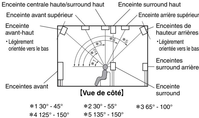 DENON AVRX6400H - Installation des enceintes - 8