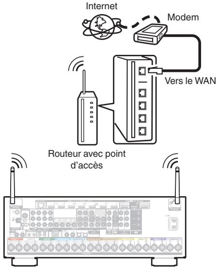 DENON AVRX6400H - Configuration LAN sans fil - 1