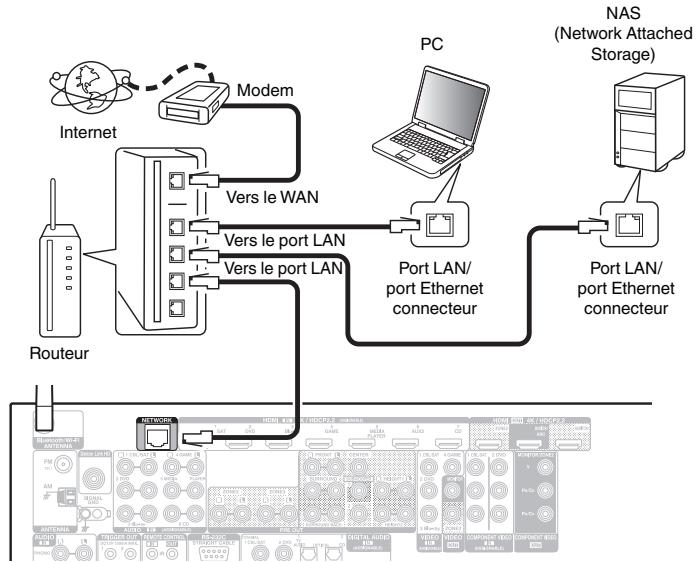DENON AVRX6400H - Configuration LAN filaire - 1