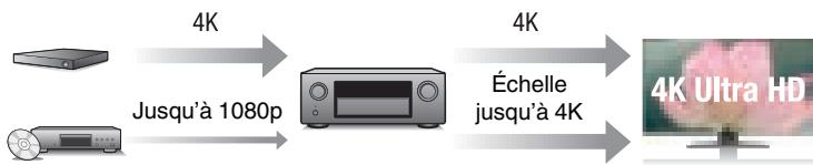 DENON AVRX6400H - - Entrée/sortie 4K 60HZ prise en charge - 2