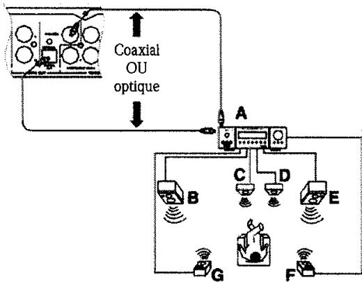PACKARD EASY HDD RECORDER 80 - Branchement sur un amplificateur avec decodeur Dolby Digital ou DTS - 1