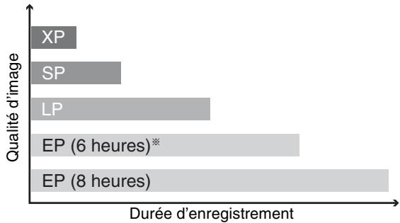 PANASONIC DMR-E500H - Modes d'enregistrement et durées d'enregistrement approximatives - 1