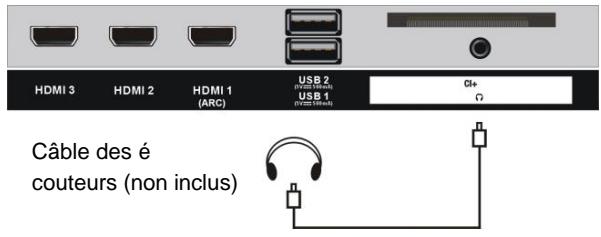 HDMI 3 HDMI 2 HDMI 1 (ABC) USB 2 (USB 1) USB 1 CI+ Ω Câble des é couteurs (non inclus)