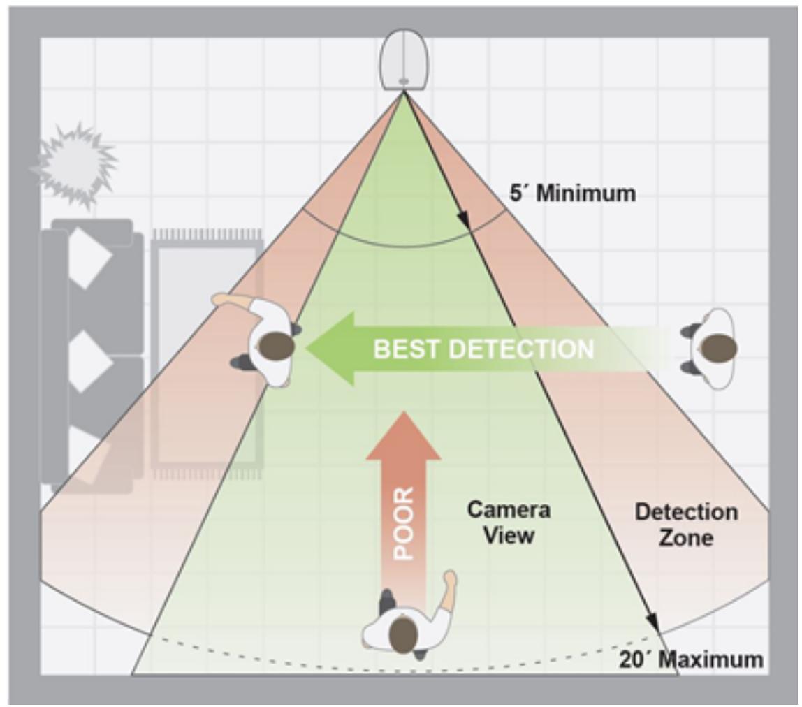 5' Minimum BEST DETECTION POOR Camera View Detection Zone 20' Maximum