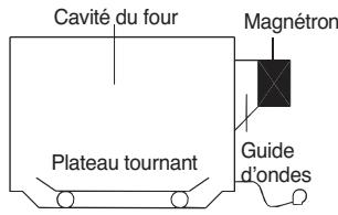 DAEWOO KOR-6LBRMT - Comment les micro-ondes cuisent les aliments - 1
