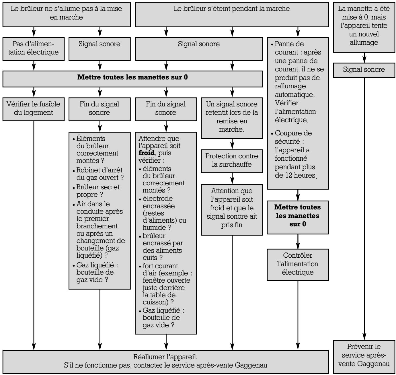 GAGGENAU CG 492-110F - Avant toute réparation, isolez l'appareil du secteur électrique et de l'alimentation en gaz. - 1