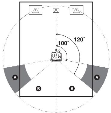 SONY STR-DG510 - Sur POS. (position des enceintes surround) - 1