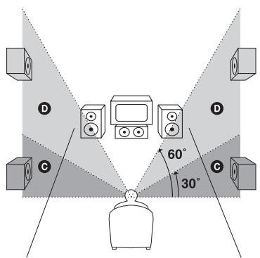 SONY STR-DG510 - Sur POS. (position des enceintes surround) - 2