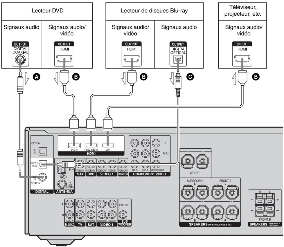 SONY STR-DG510 - Raccordement d'appareils dotés de prises HDMI - 1
