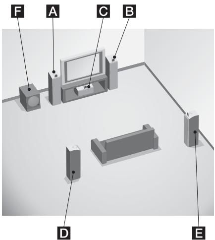 SONY STR-DG510 - Exemple d'une configuration d'enceintes 5.1 canaux - 1