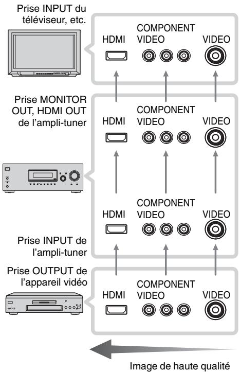 SONY STR-DG510 - Prises d'entrée et de sortie vidéo à raccorder - 1
