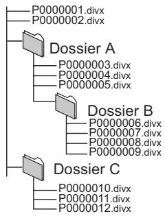 PANASONIC SC-BTX68EF-K - Structure des dossiers divx sur dvd-r/dvd-r dl/cd-r/ cd-rw/dispositif USB - 1