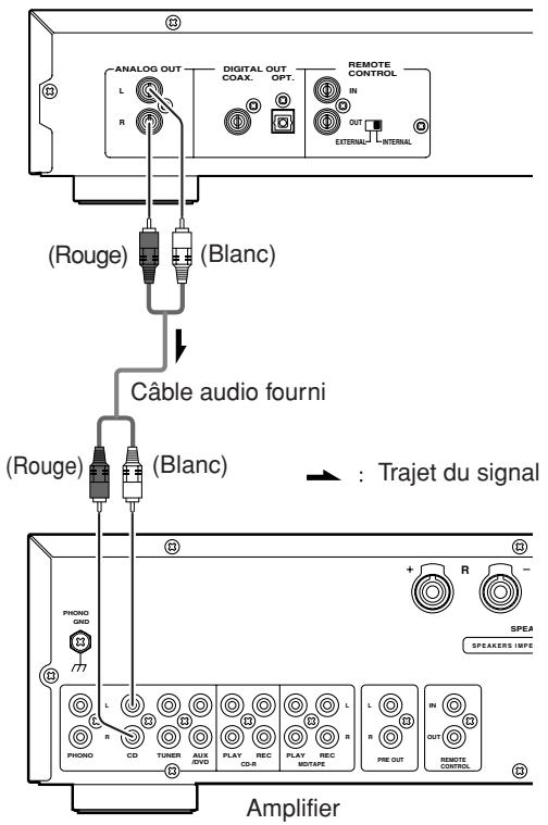 MARANTZ CD7300 - CONNEXION À UN AMPLIFICATEUR - 1