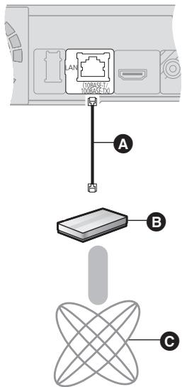 PANASONIC SC-BT735 - Utilisation du câble LAN (ethernet) - 1