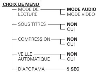 DENON DVD-2200 - Éléments de réglage pour l'utilisation - 4