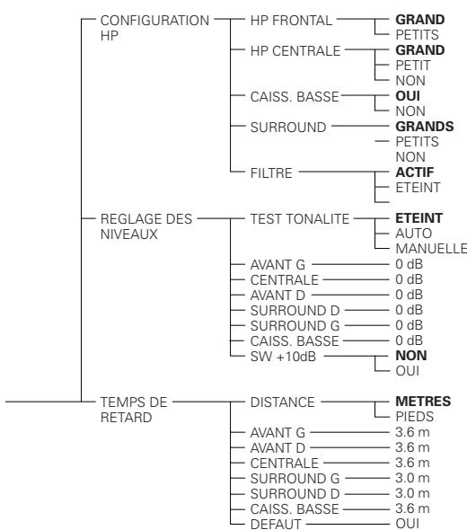 DENON DVD-2200 - Éléments de réglage pour l'utilisation - 7