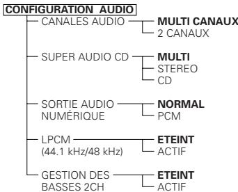 DENON DVD-2200 - Éléments de réglage pour l'utilisation - 6
