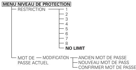 DENON DVD-2200 - Éléments de réglage pour l'utilisation - 3