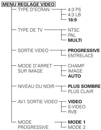 DENON DVD-2200 - Éléments de réglage pour l'utilisation - 5