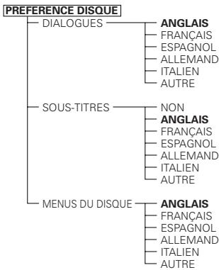 DENON DVD-2200 - Éléments de réglage pour l'utilisation - 1