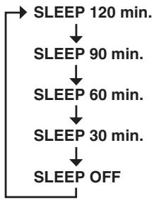 YAMAHA E-810 - Appuyez plusieurs fois de suite sur SLEEP pour sélectionner le décalage souhaité. - 1