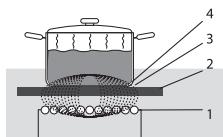 ASKO HiG1995AB - Fonctionnement de la cuisson par induction - 1