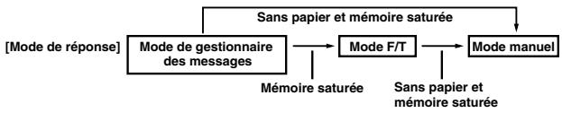 BROTHER FAX T104 F1 - Que faire quand la mémoire est saturée? - 2